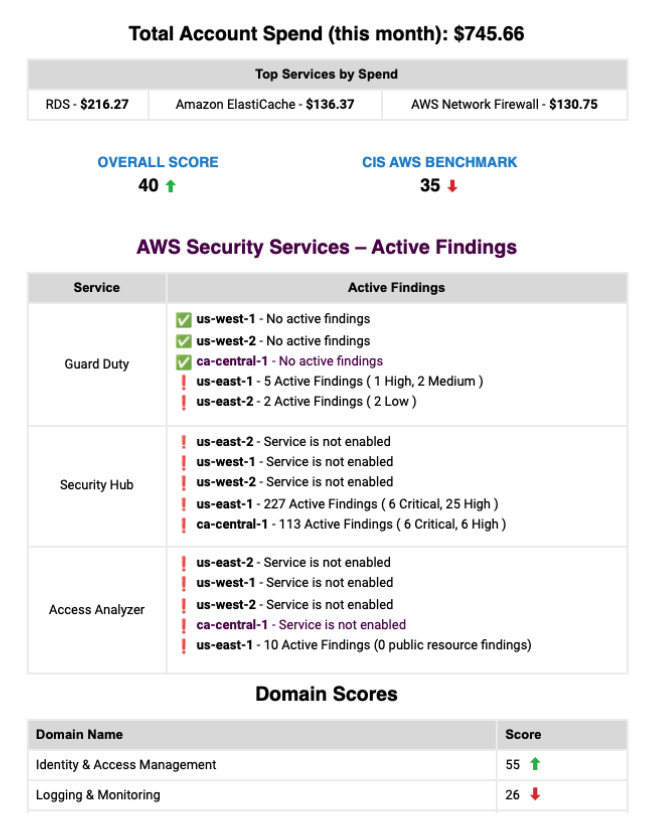 Cloud spend example